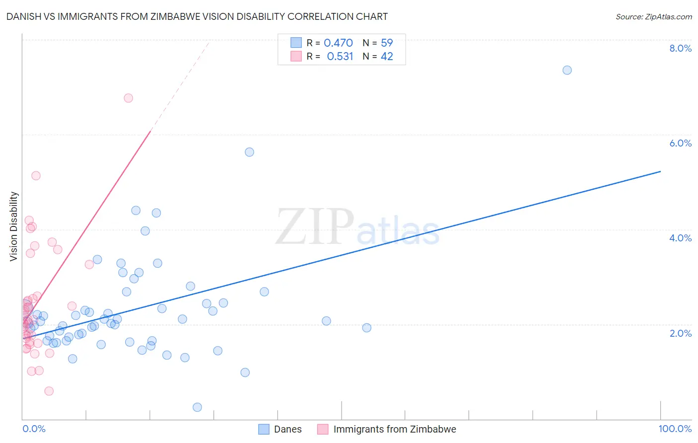 Danish vs Immigrants from Zimbabwe Vision Disability