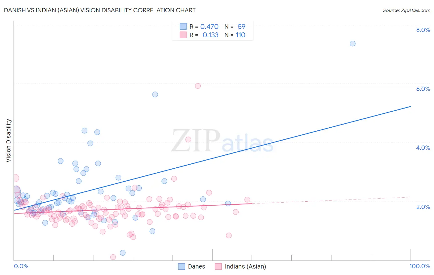 Danish vs Indian (Asian) Vision Disability