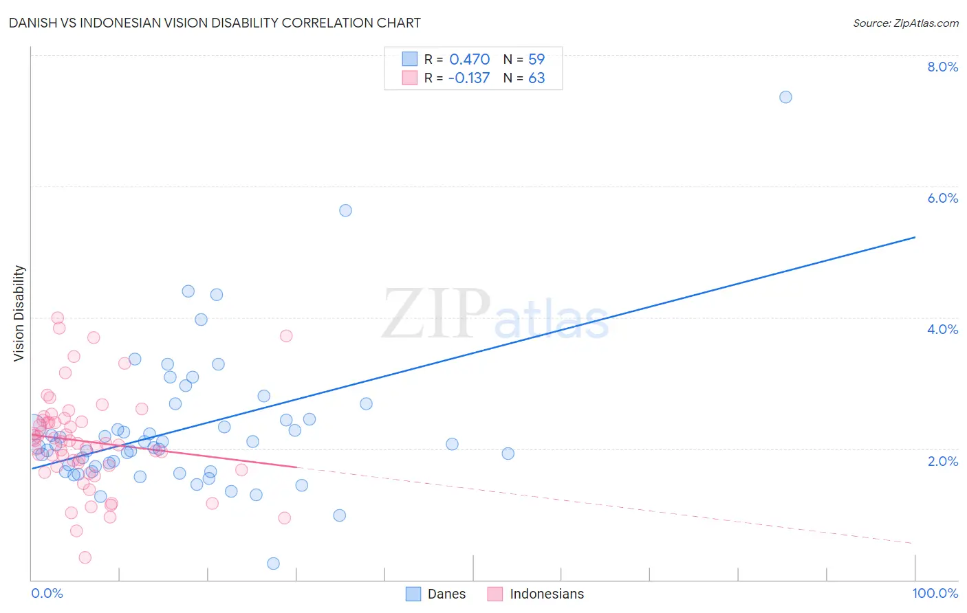 Danish vs Indonesian Vision Disability
