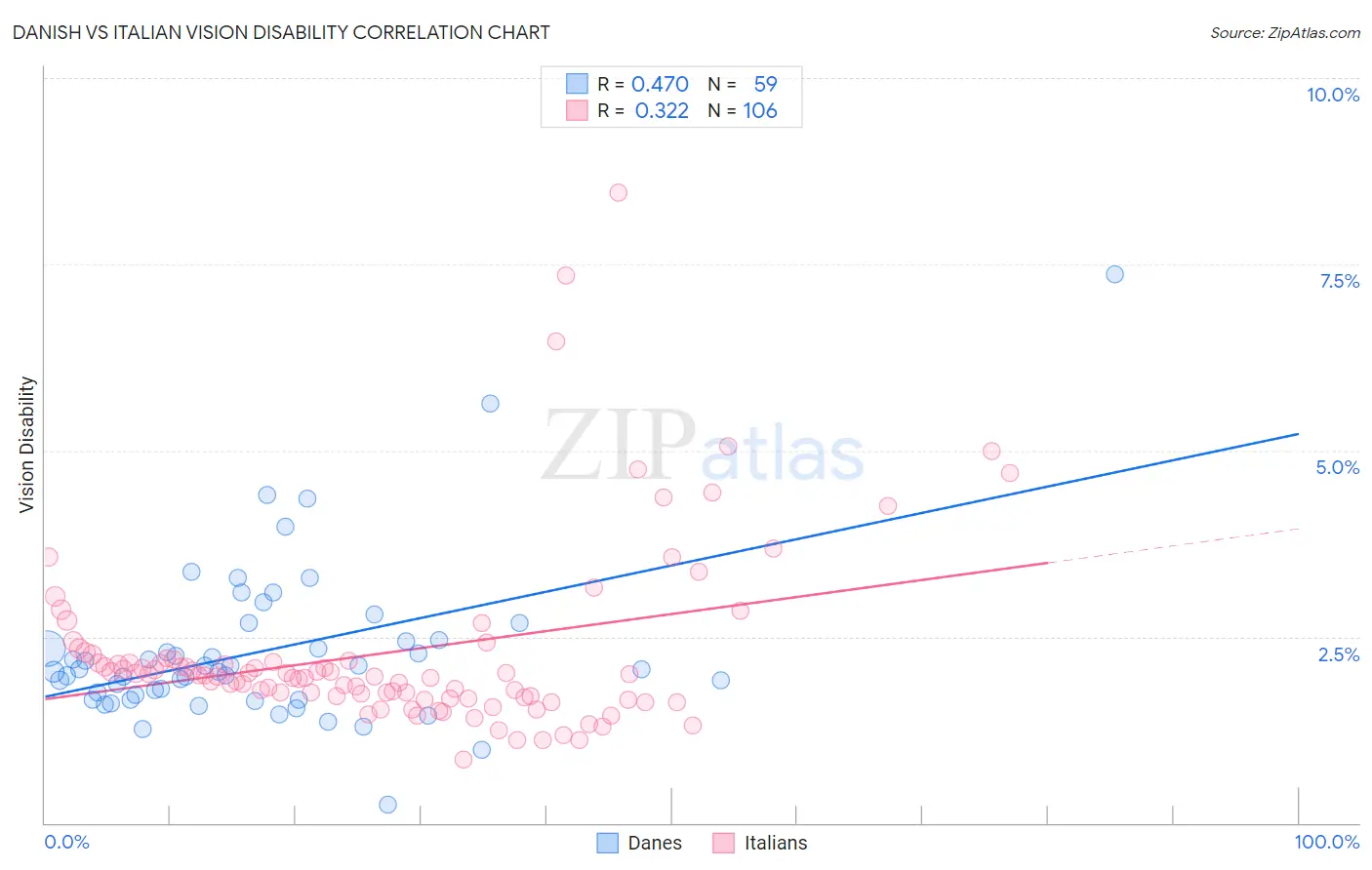 Danish vs Italian Vision Disability