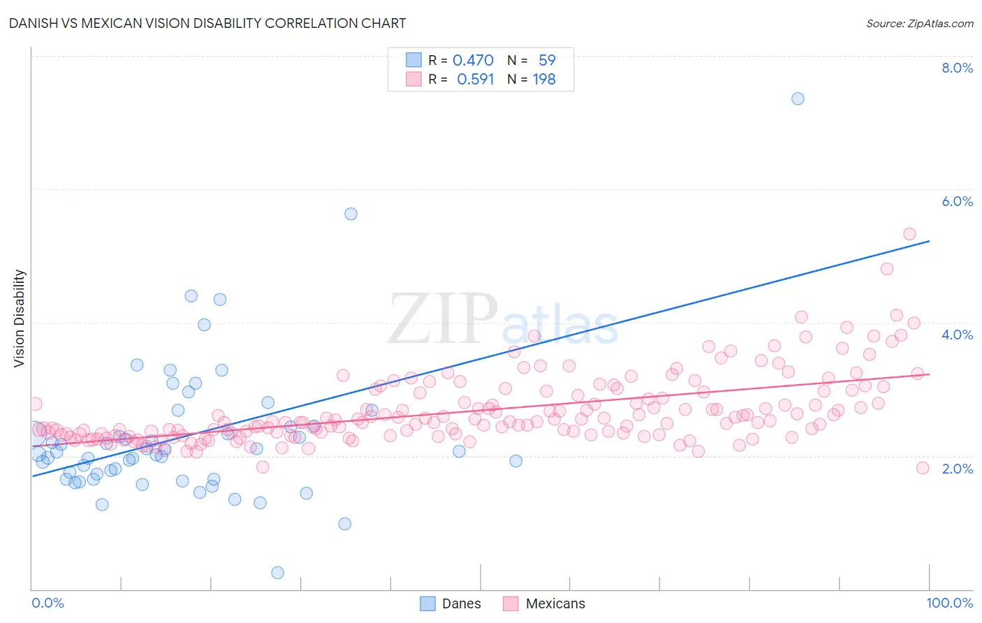 Danish vs Mexican Vision Disability