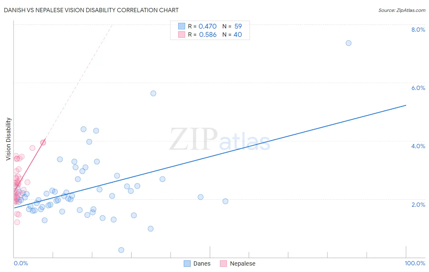 Danish vs Nepalese Vision Disability