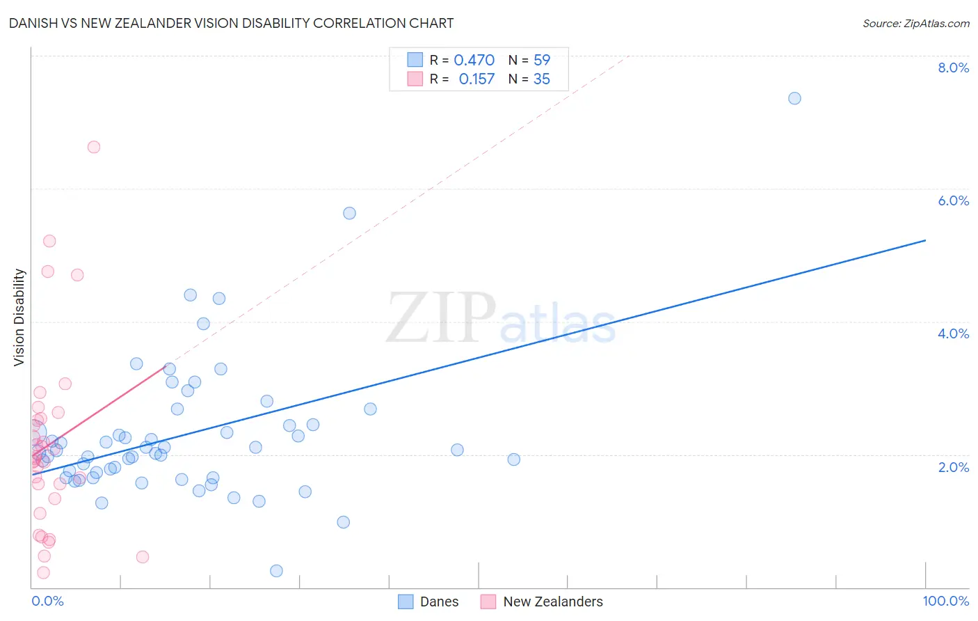 Danish vs New Zealander Vision Disability