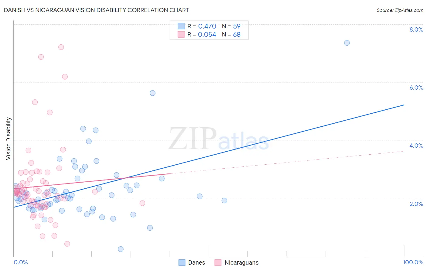 Danish vs Nicaraguan Vision Disability