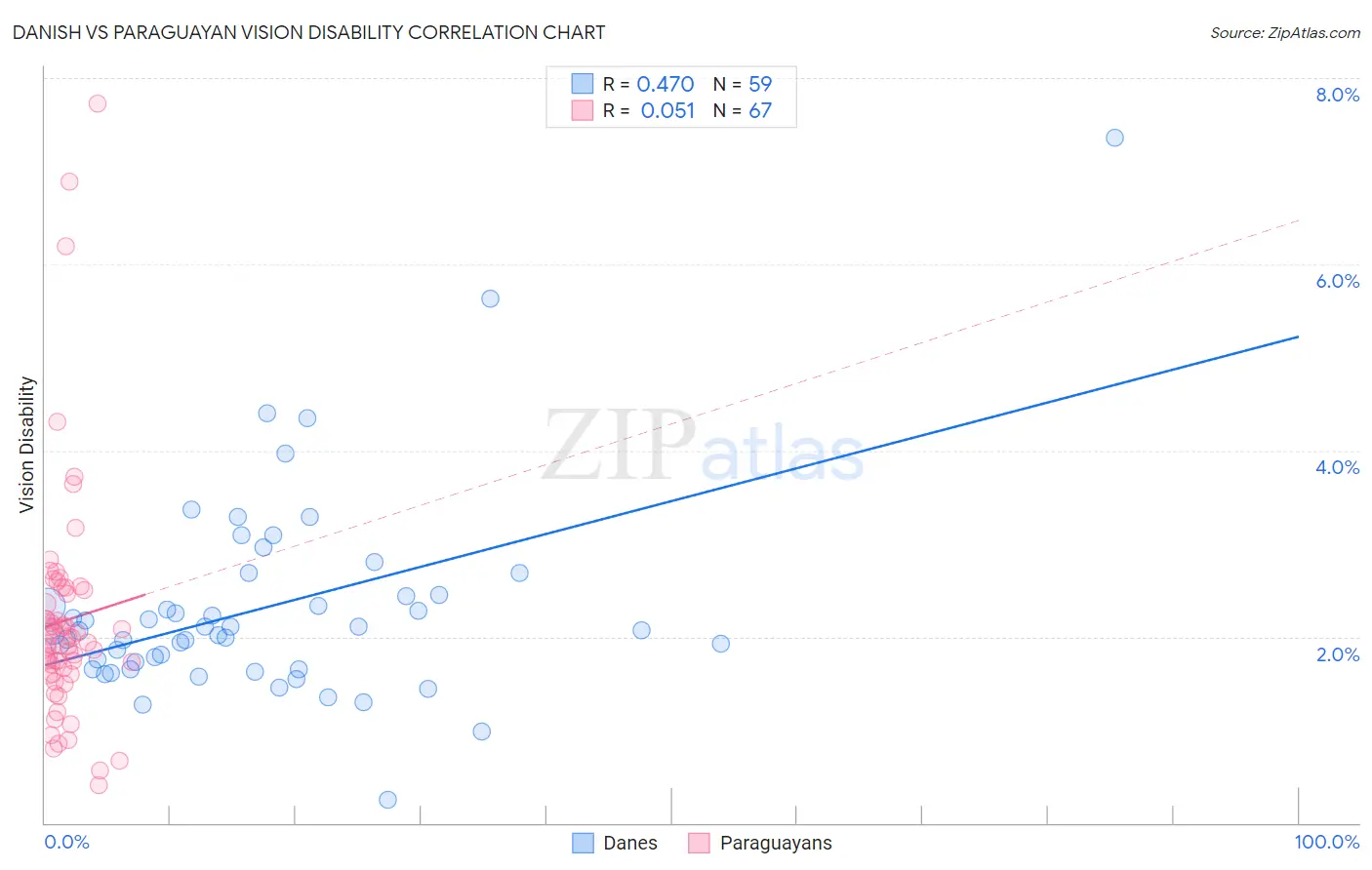 Danish vs Paraguayan Vision Disability