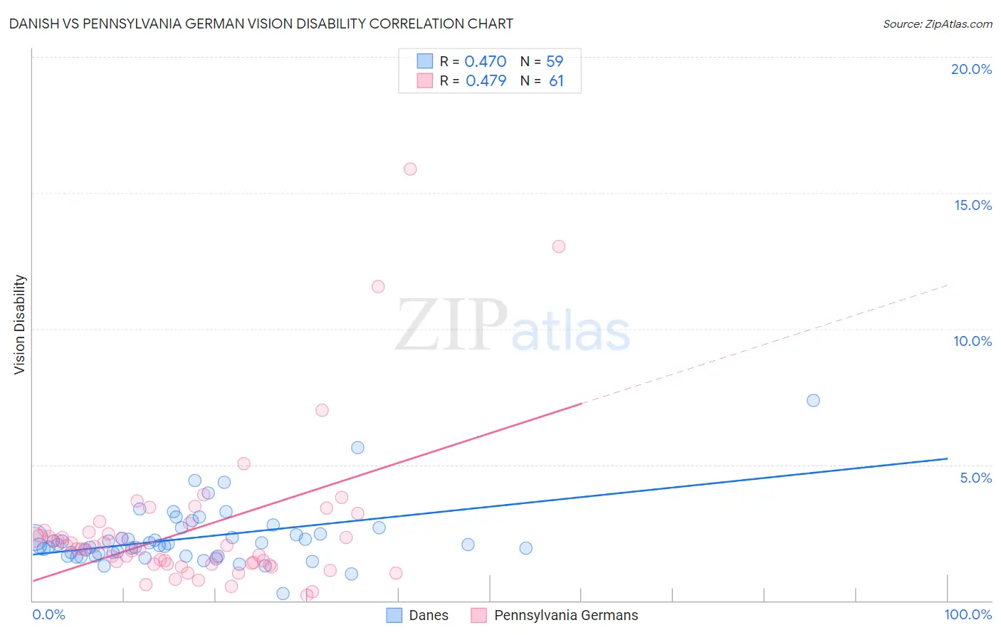 Danish vs Pennsylvania German Vision Disability