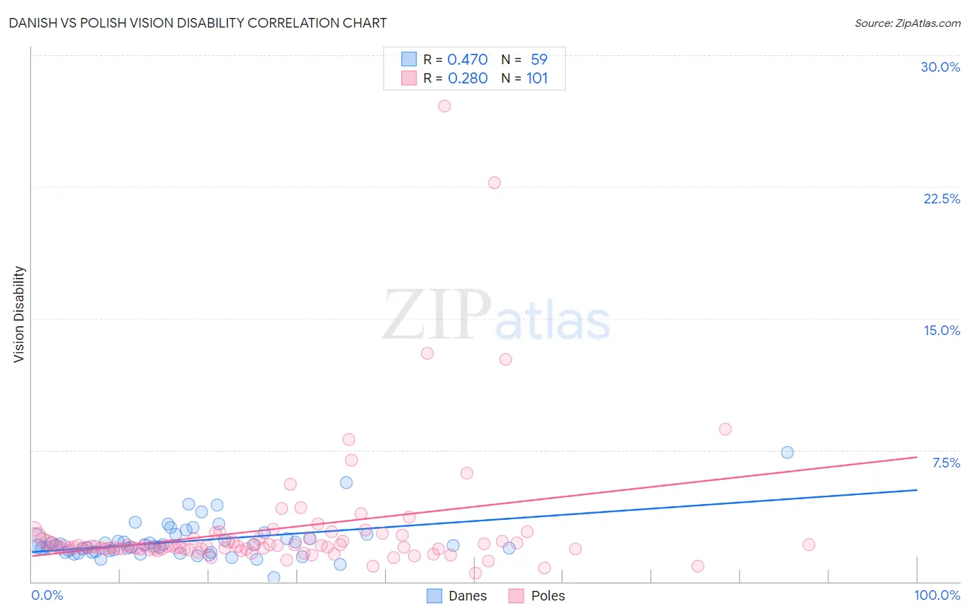 Danish vs Polish Vision Disability