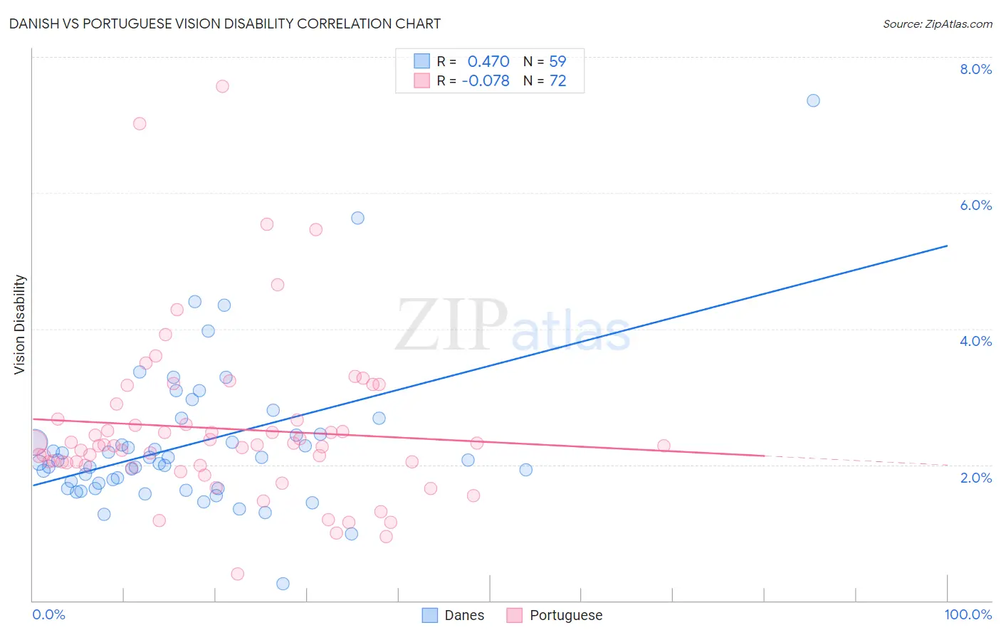 Danish vs Portuguese Vision Disability