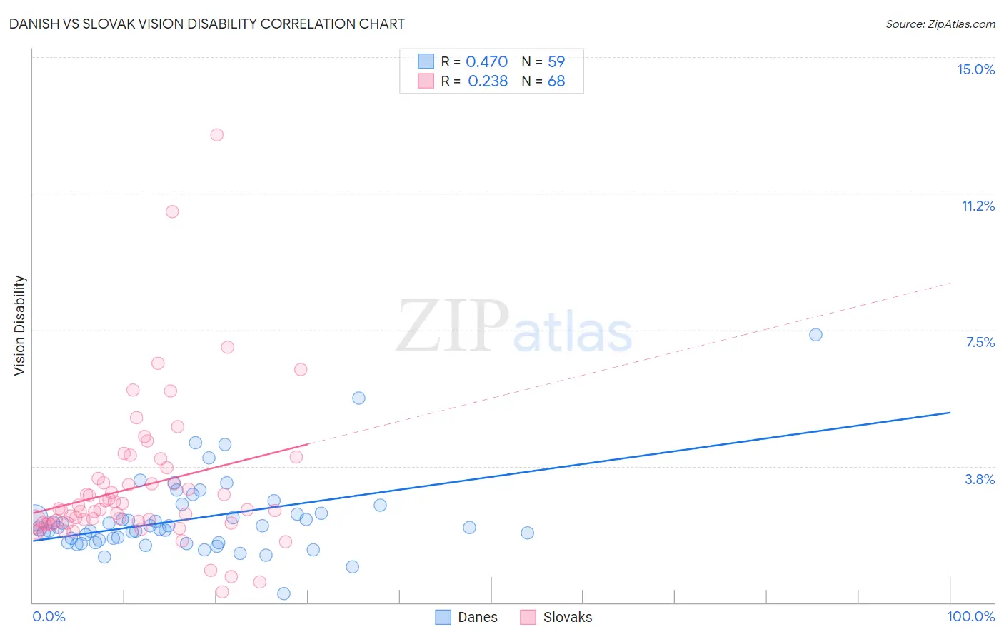 Danish vs Slovak Vision Disability
