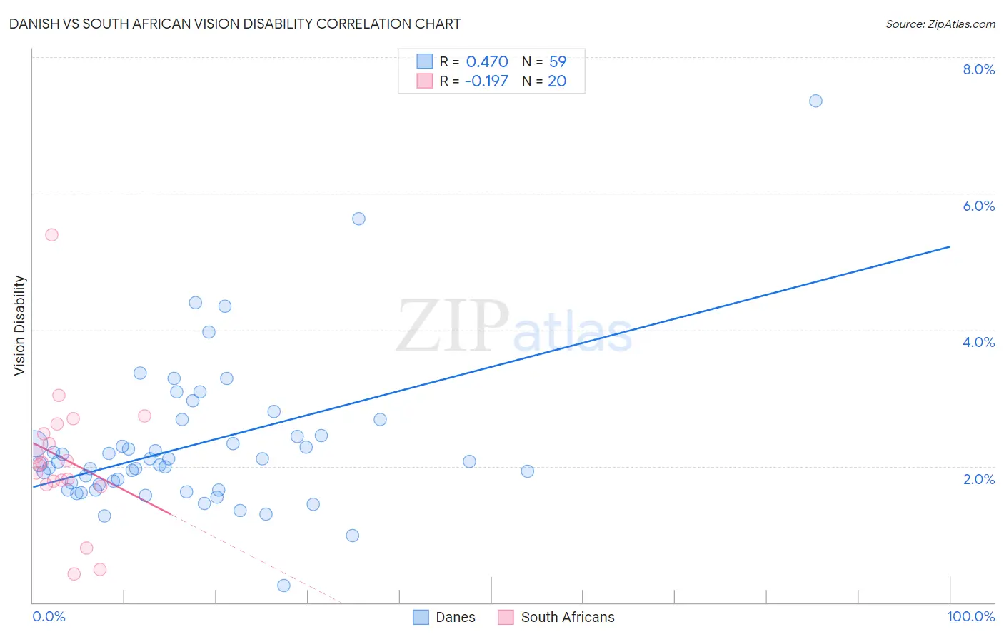 Danish vs South African Vision Disability