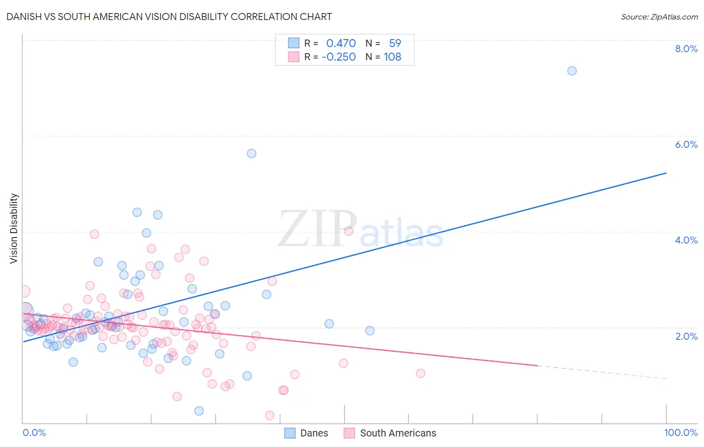Danish vs South American Vision Disability