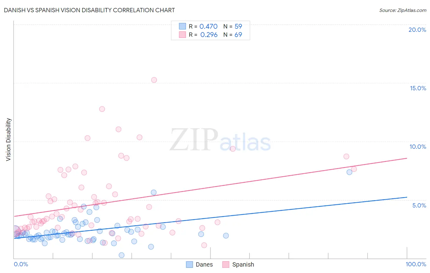 Danish vs Spanish Vision Disability