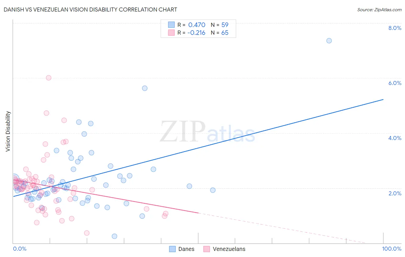 Danish vs Venezuelan Vision Disability