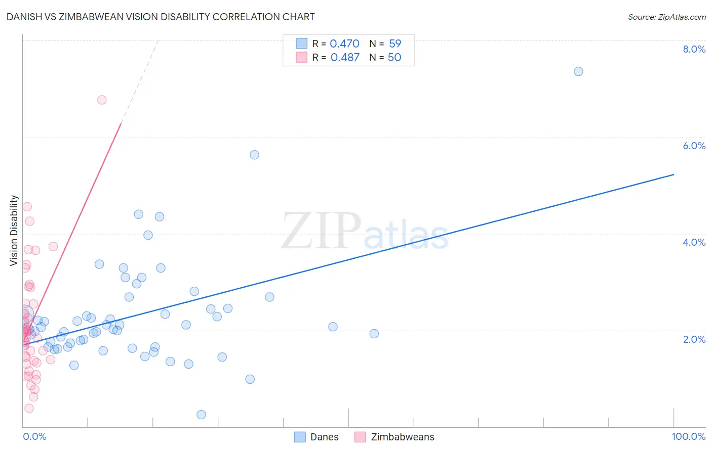 Danish vs Zimbabwean Vision Disability
