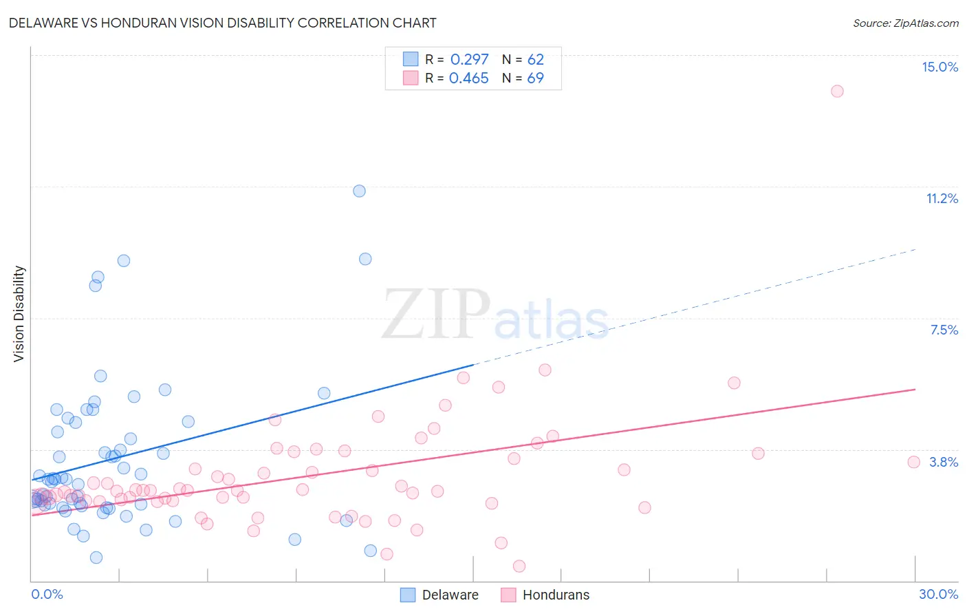 Delaware vs Honduran Vision Disability