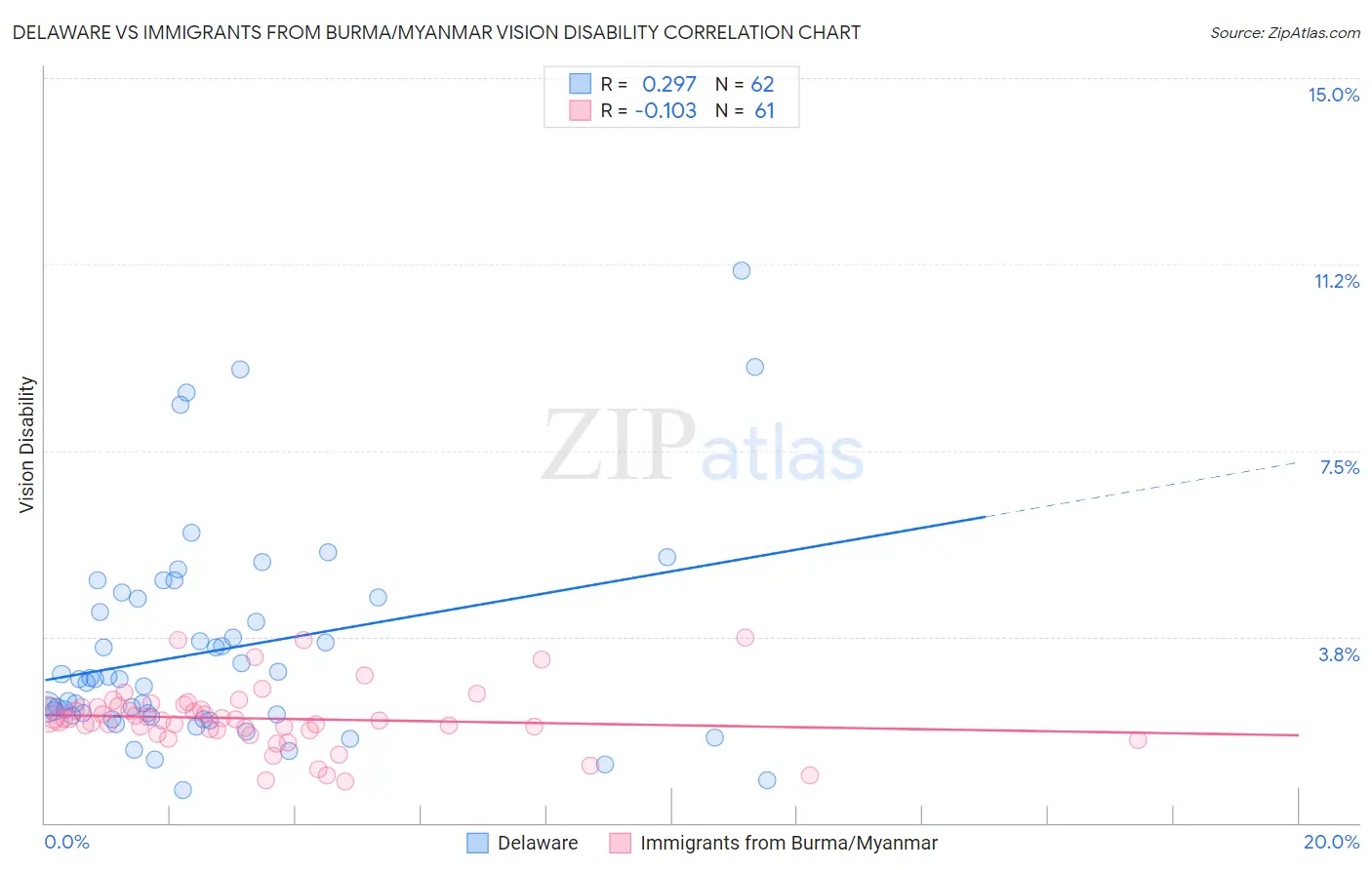 Delaware vs Immigrants from Burma/Myanmar Vision Disability