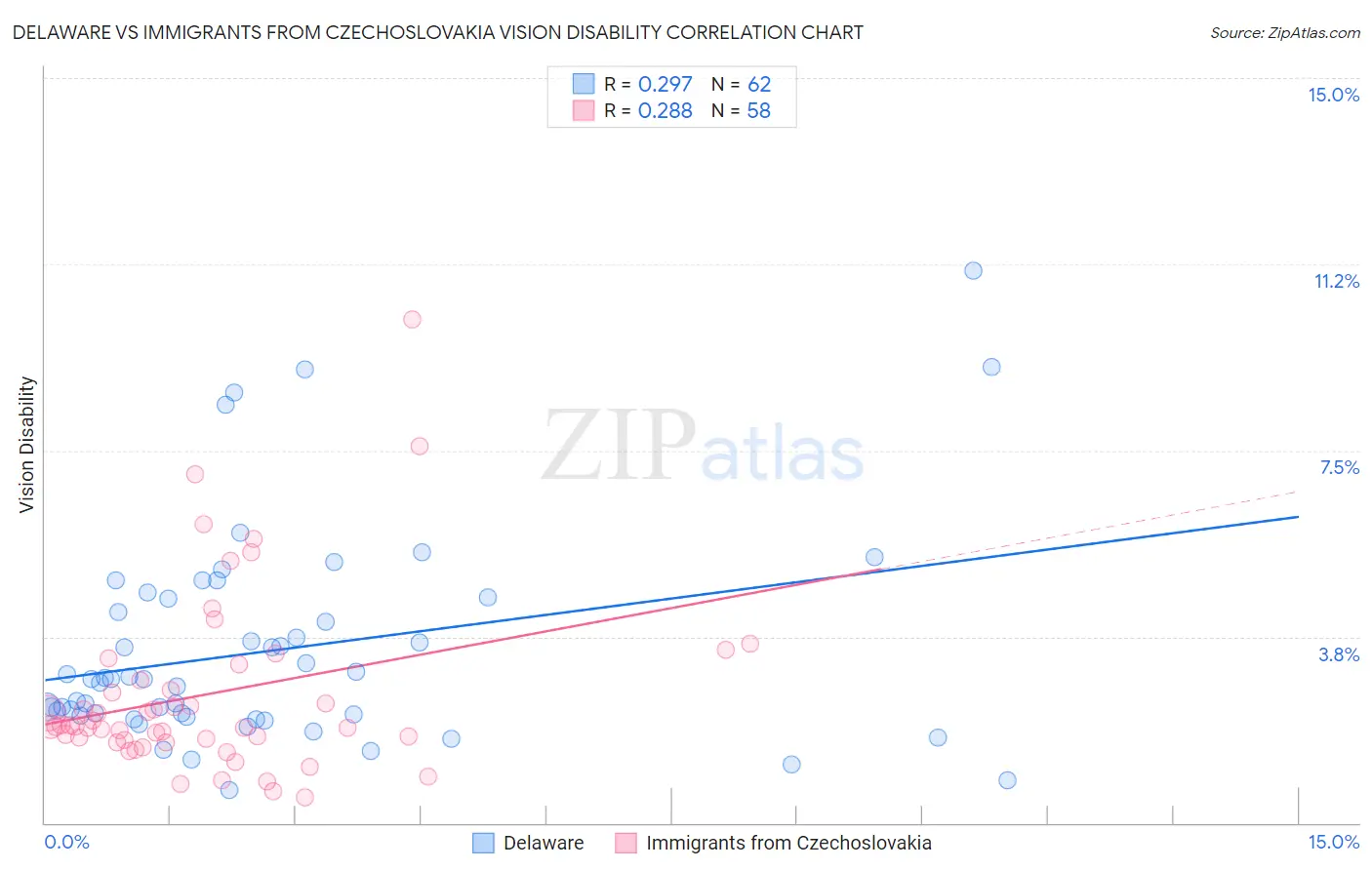 Delaware vs Immigrants from Czechoslovakia Vision Disability