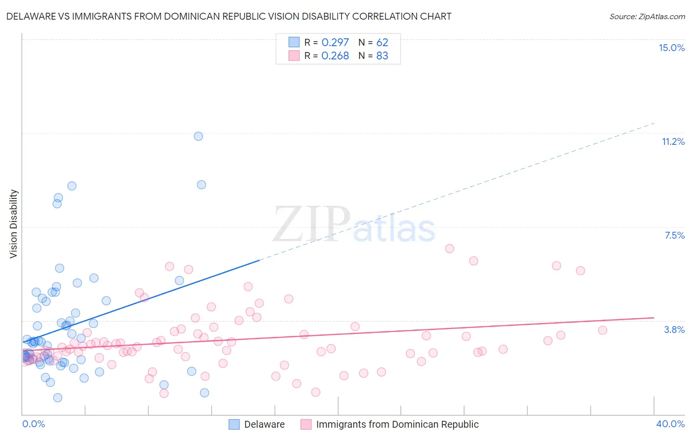 Delaware vs Immigrants from Dominican Republic Vision Disability