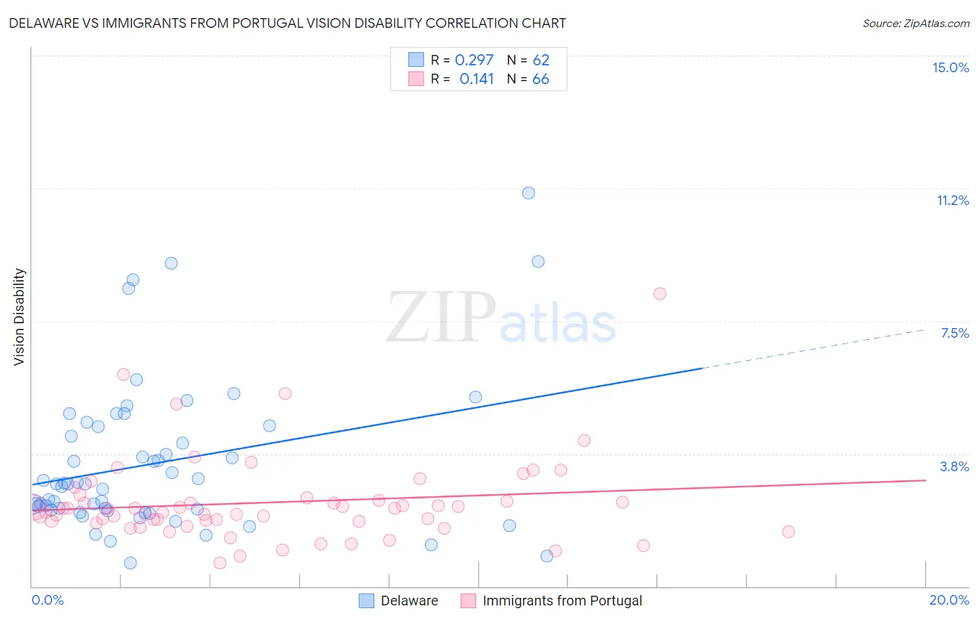 Delaware vs Immigrants from Portugal Vision Disability