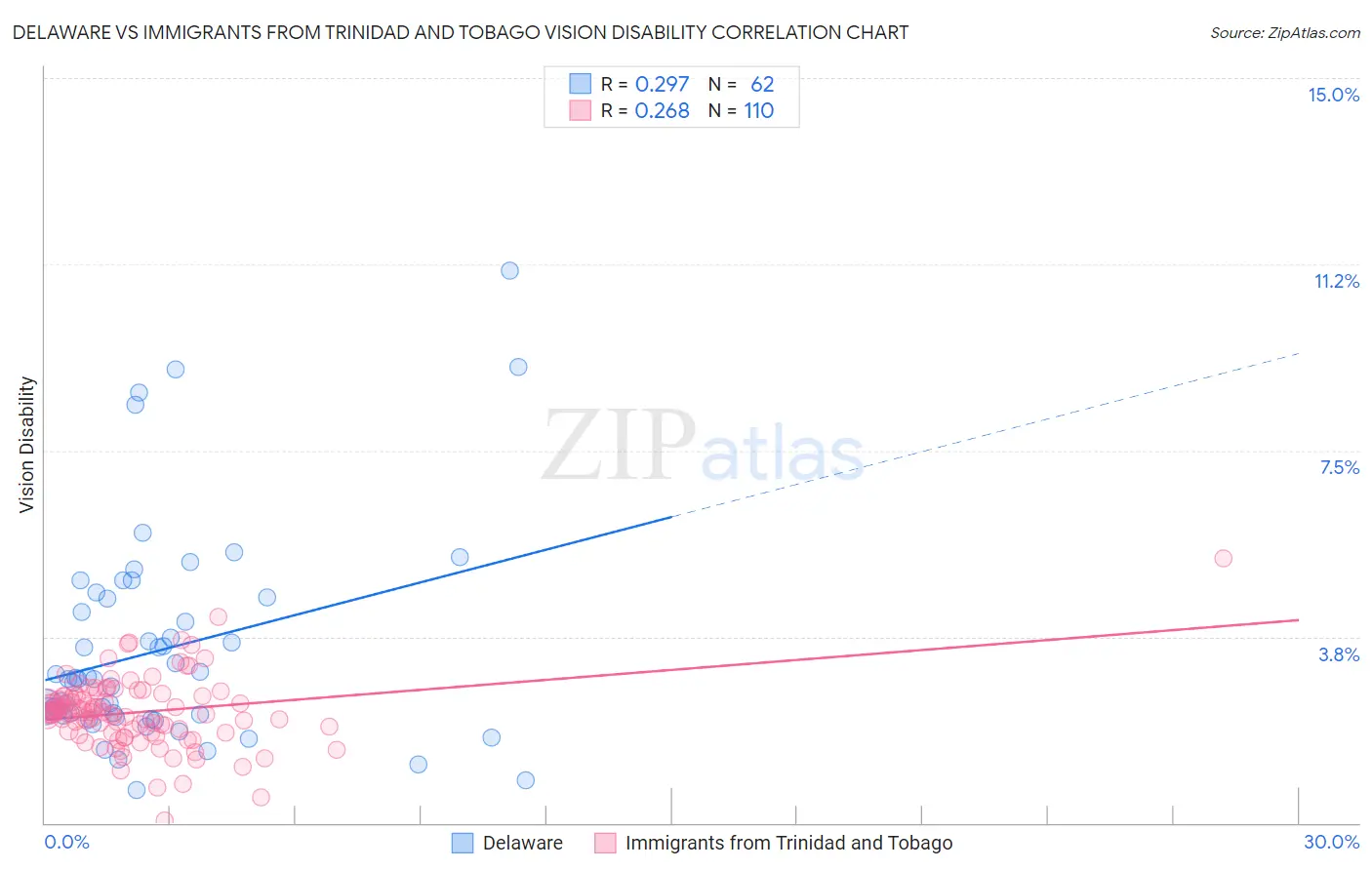Delaware vs Immigrants from Trinidad and Tobago Vision Disability