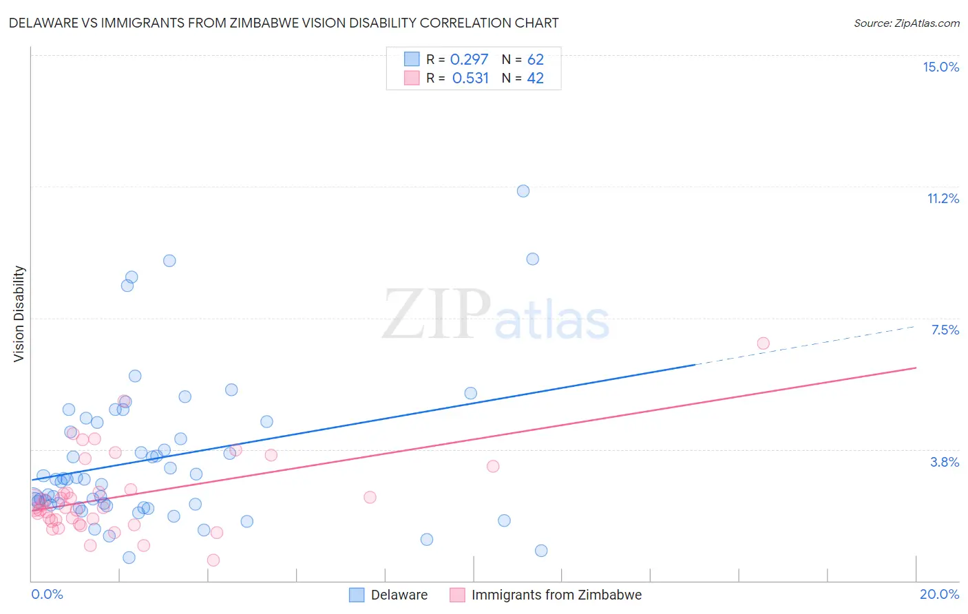 Delaware vs Immigrants from Zimbabwe Vision Disability
