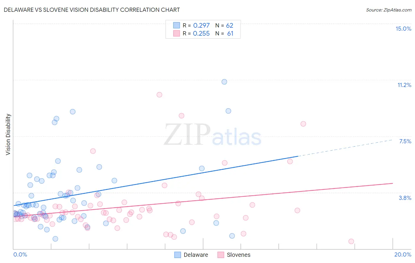 Delaware vs Slovene Vision Disability