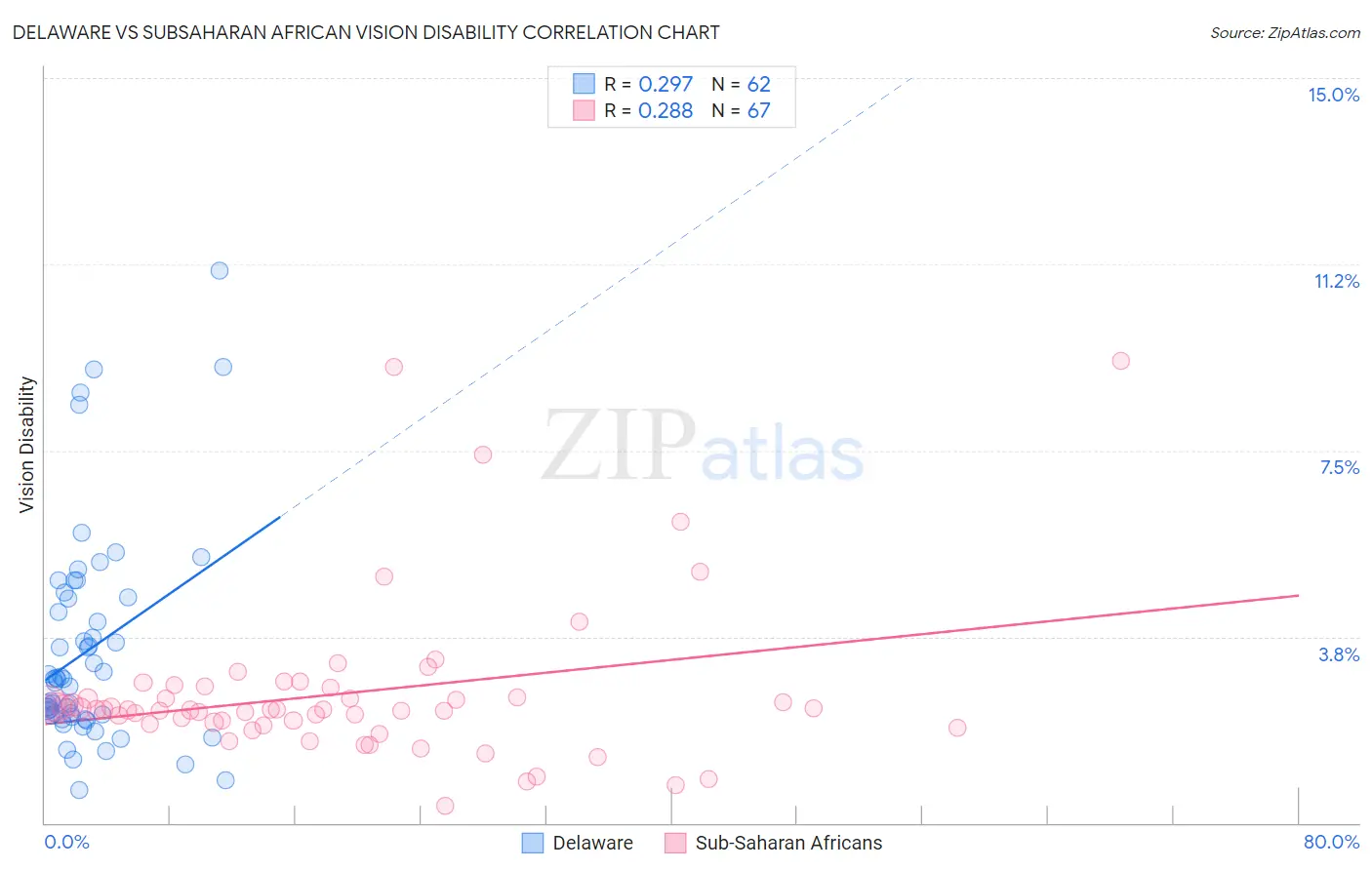 Delaware vs Subsaharan African Vision Disability