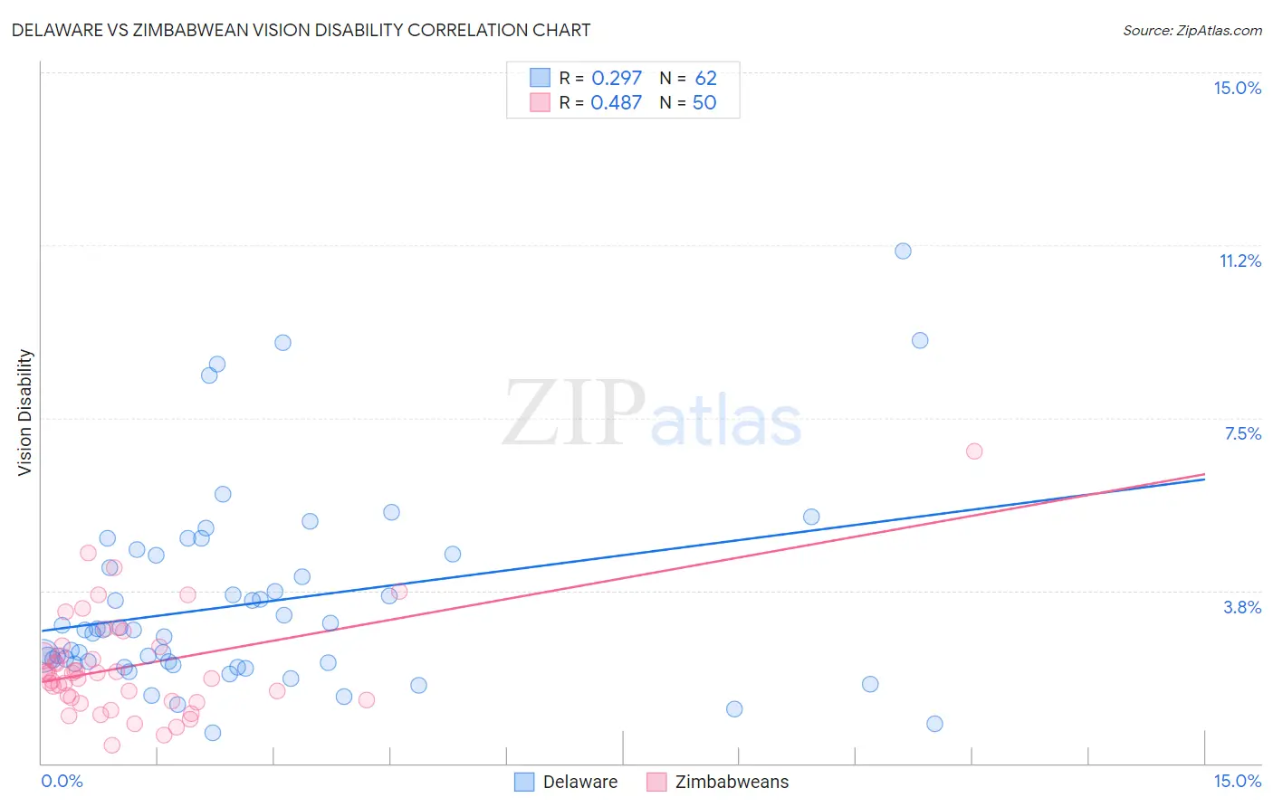 Delaware vs Zimbabwean Vision Disability