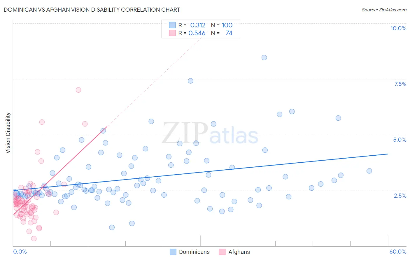 Dominican vs Afghan Vision Disability