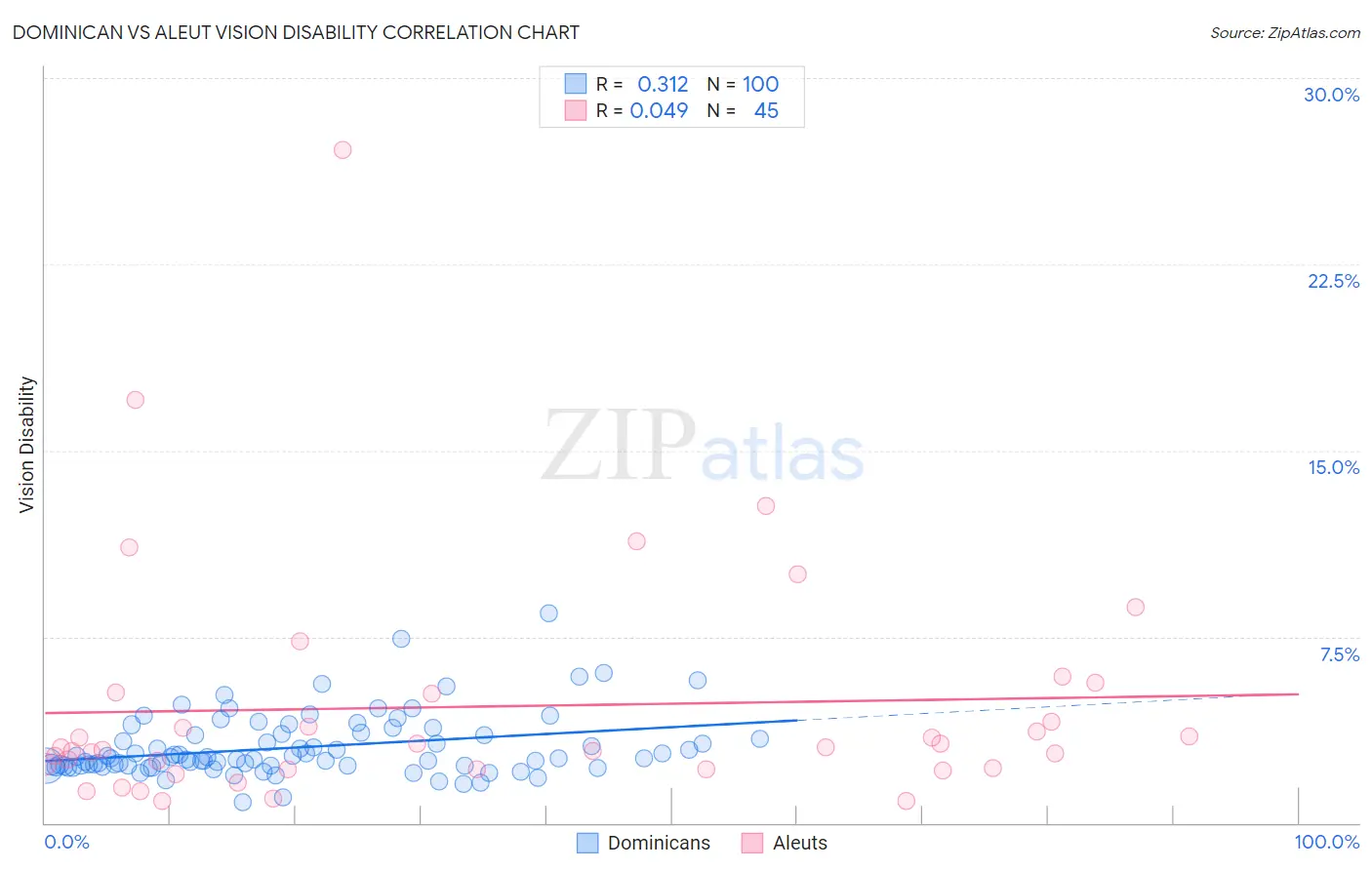 Dominican vs Aleut Vision Disability