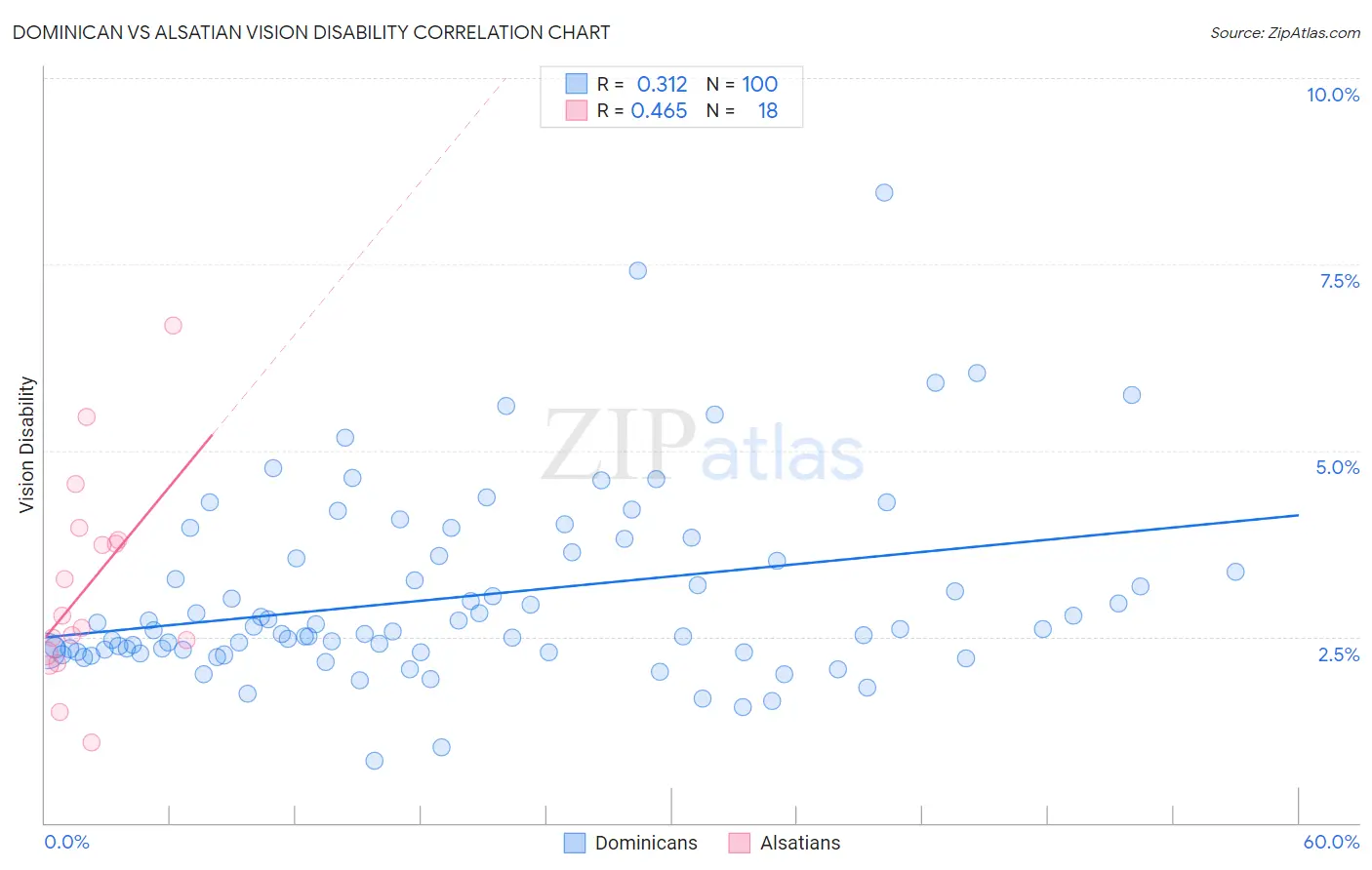Dominican vs Alsatian Vision Disability