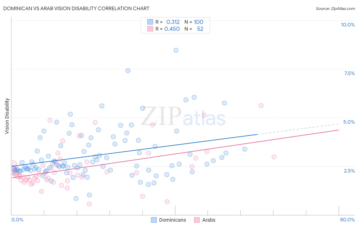 Dominican vs Arab Vision Disability