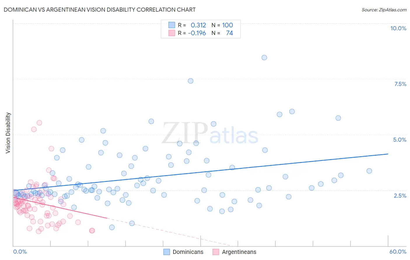 Dominican vs Argentinean Vision Disability