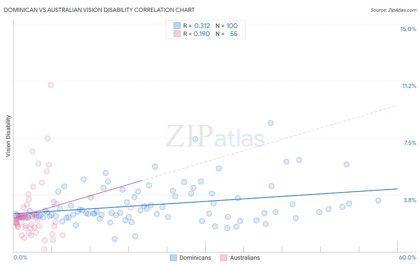 Dominican vs Australian Vision Disability