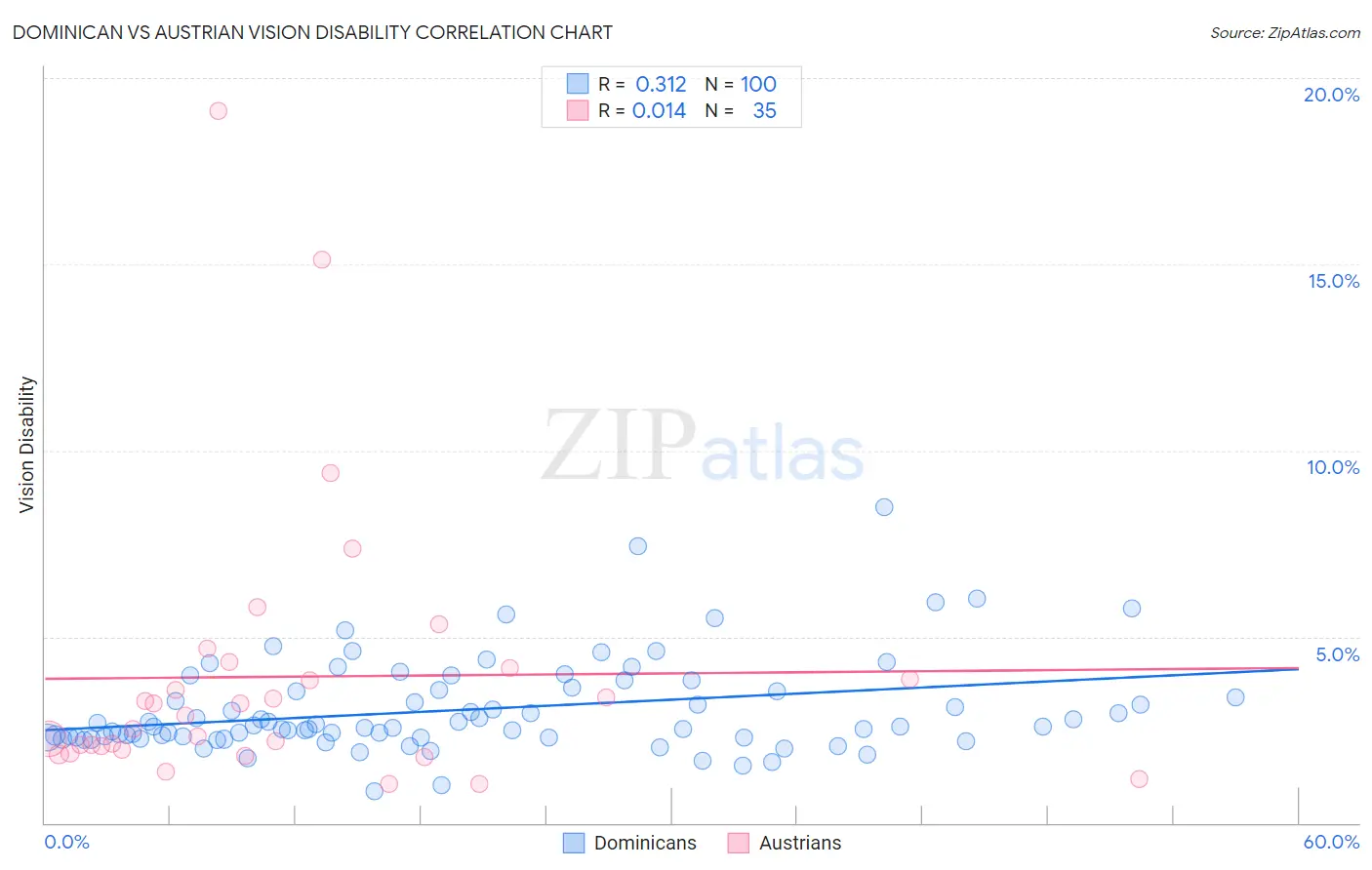 Dominican vs Austrian Vision Disability