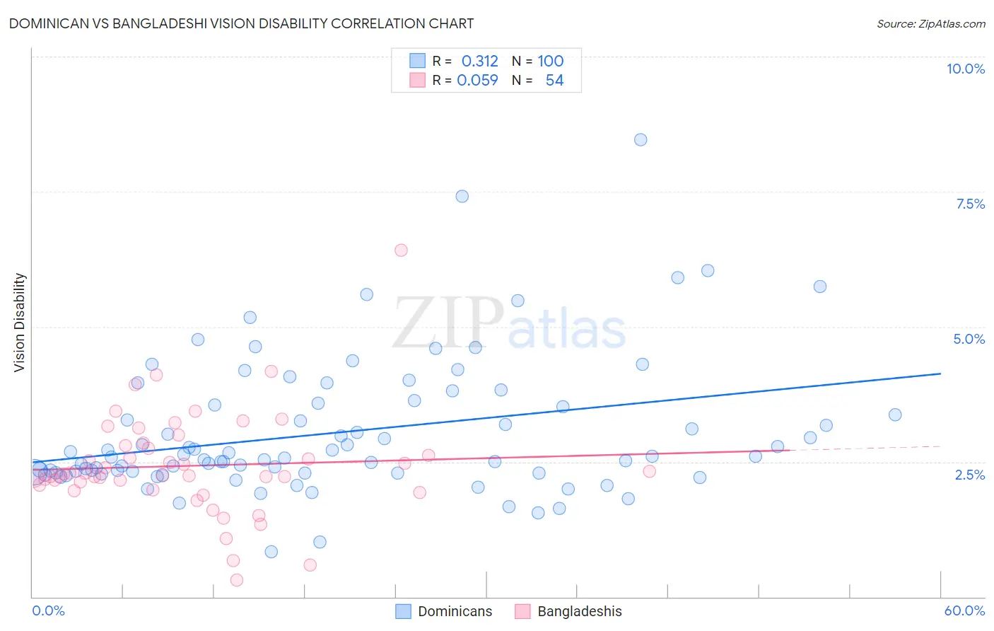 Dominican vs Bangladeshi Vision Disability