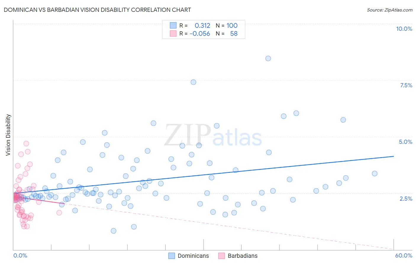 Dominican vs Barbadian Vision Disability