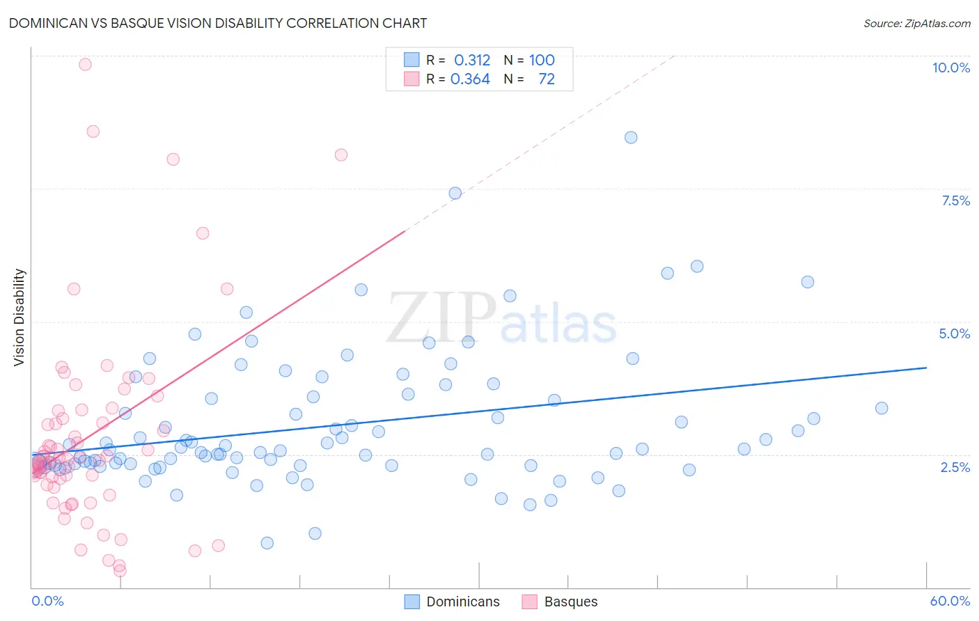 Dominican vs Basque Vision Disability