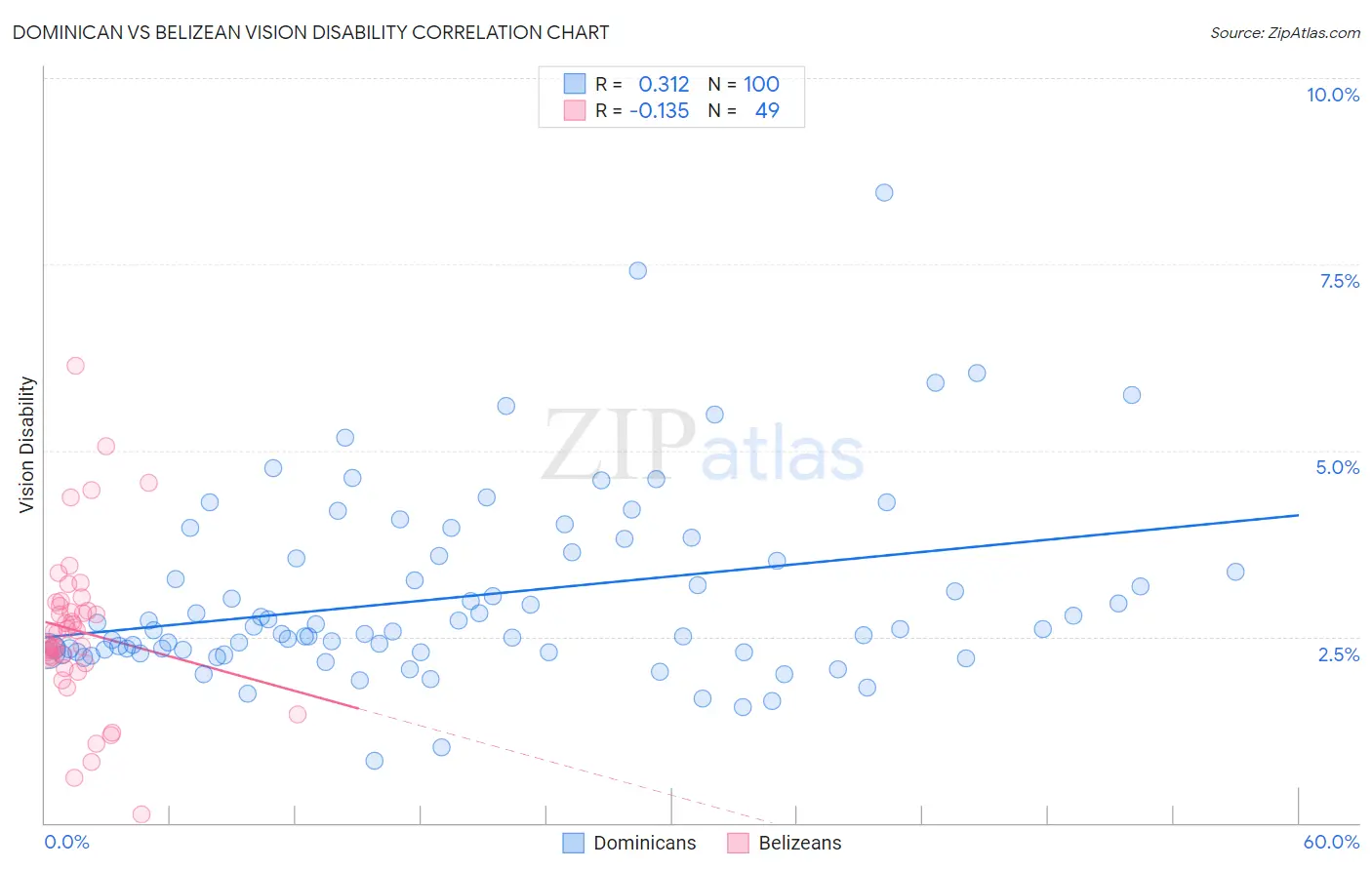 Dominican vs Belizean Vision Disability