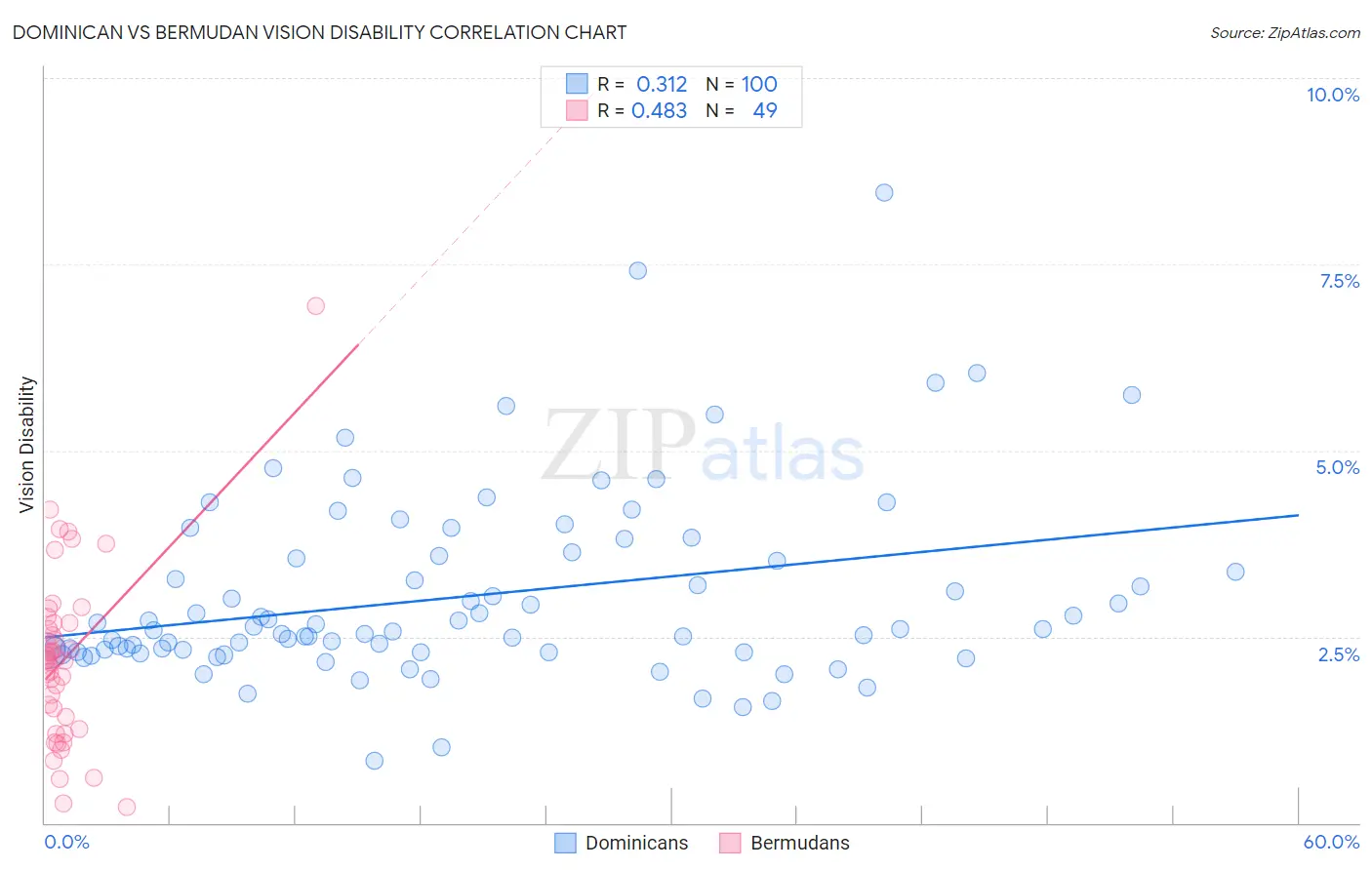 Dominican vs Bermudan Vision Disability