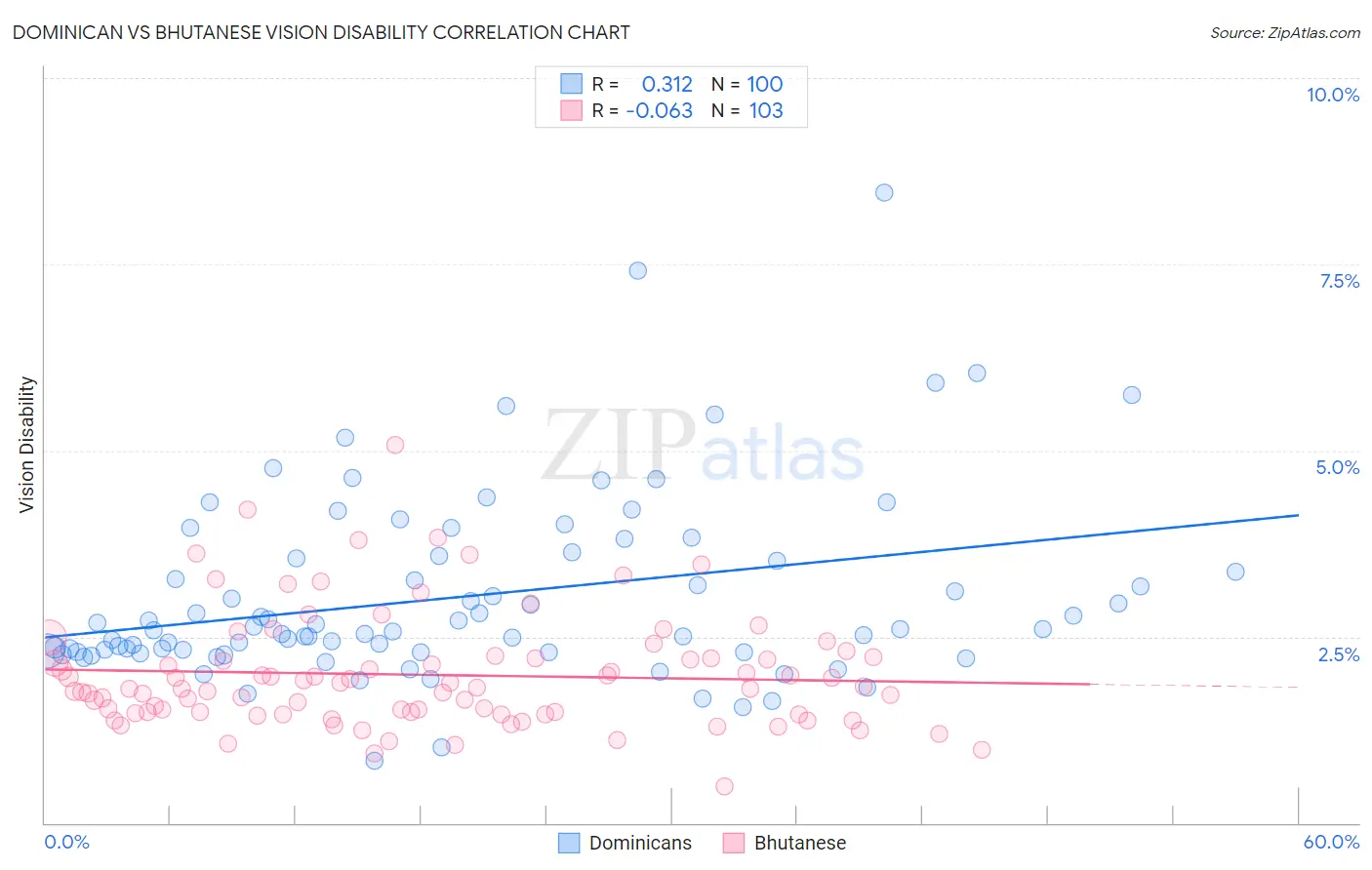 Dominican vs Bhutanese Vision Disability