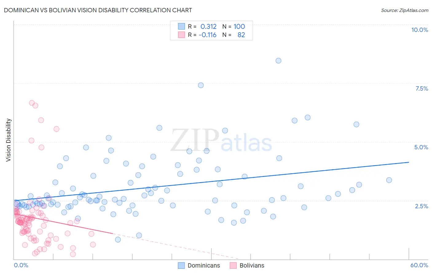 Dominican vs Bolivian Vision Disability