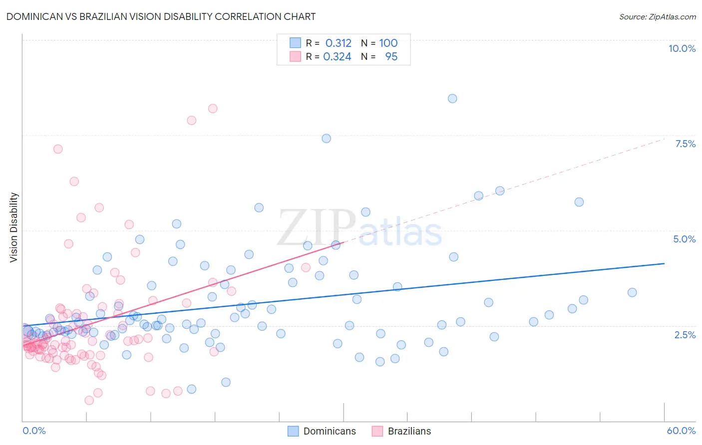 Dominican vs Brazilian Vision Disability