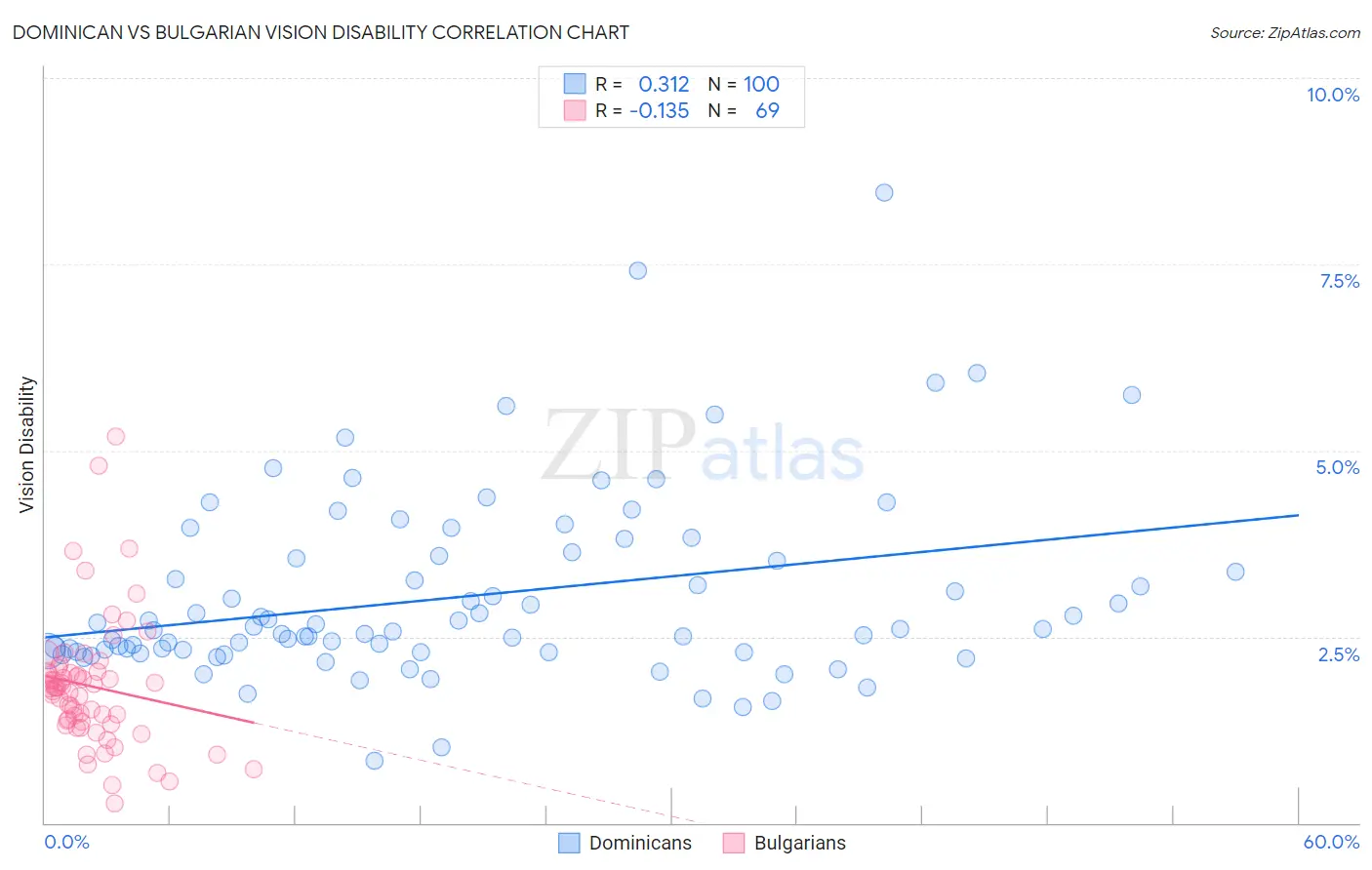 Dominican vs Bulgarian Vision Disability