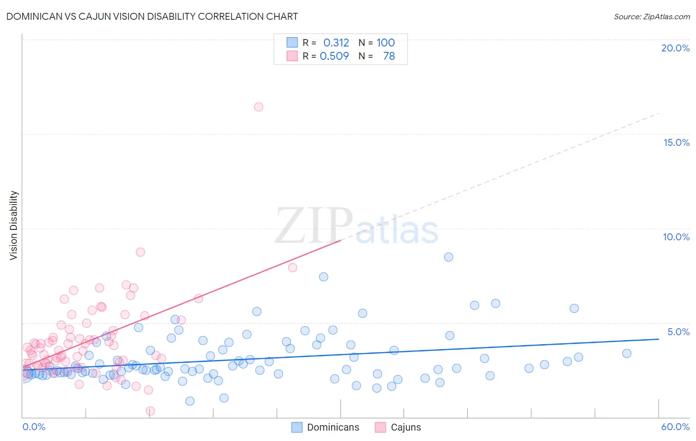 Dominican vs Cajun Vision Disability