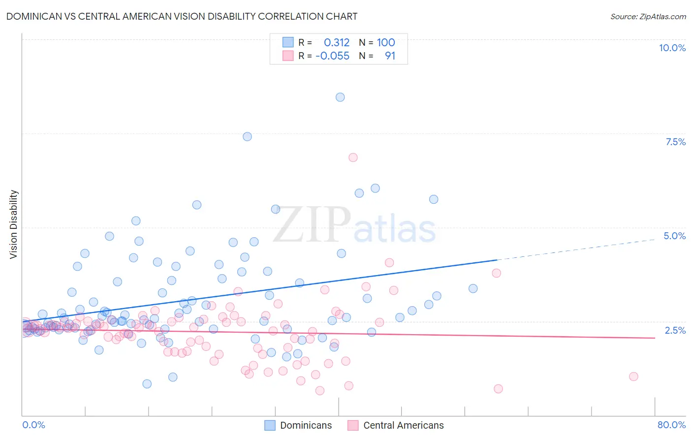 Dominican vs Central American Vision Disability
