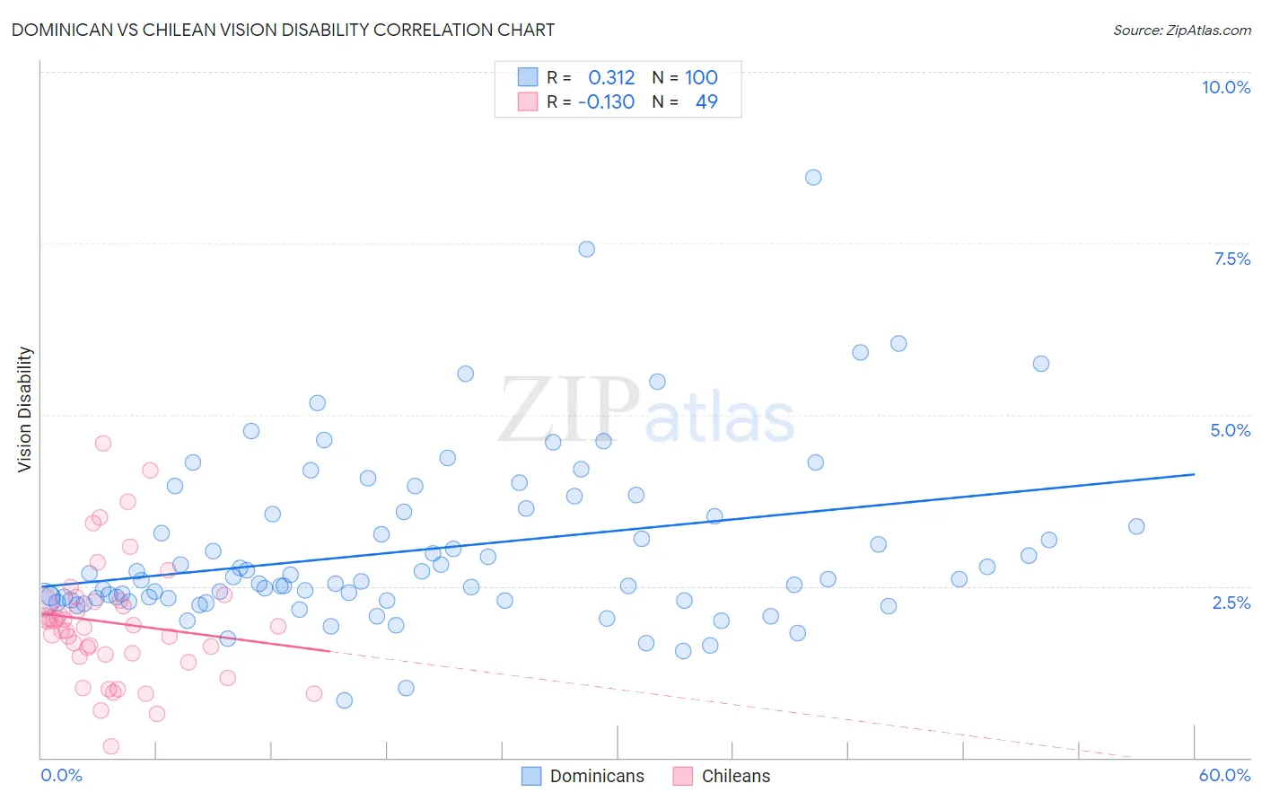 Dominican vs Chilean Vision Disability