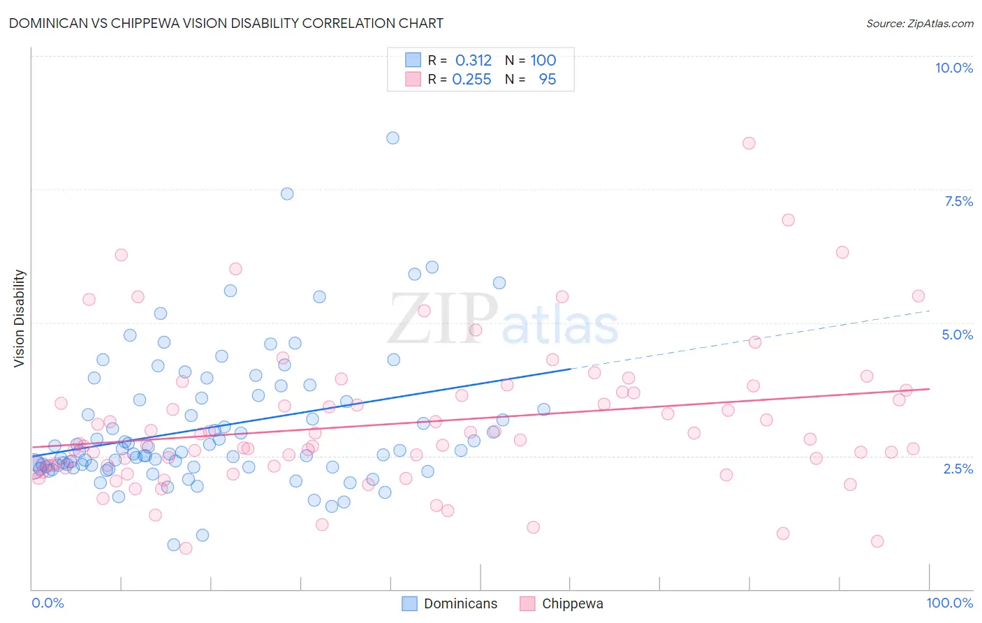 Dominican vs Chippewa Vision Disability