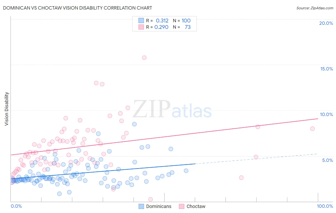 Dominican vs Choctaw Vision Disability
