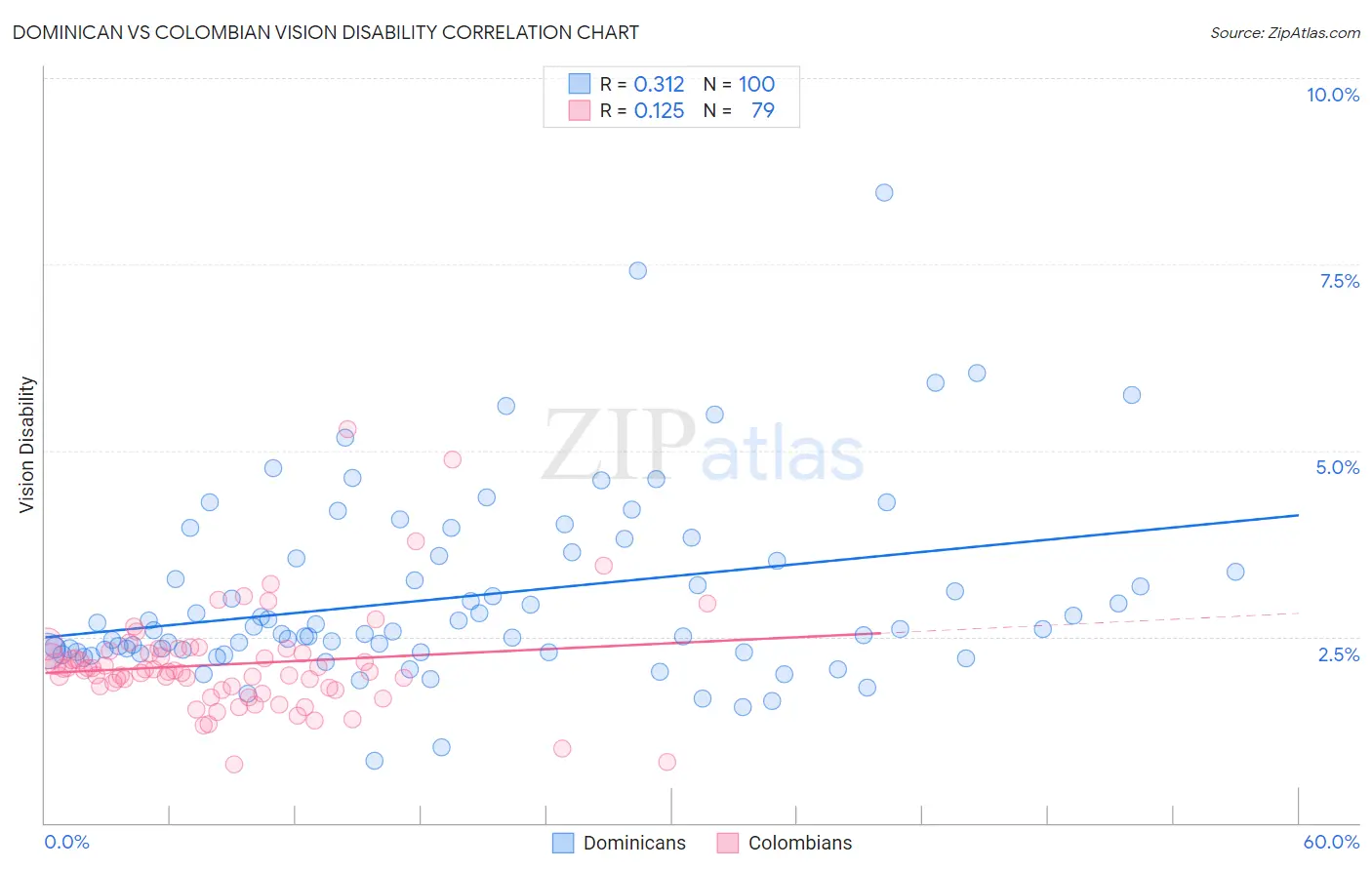 Dominican vs Colombian Vision Disability